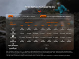 Fenix - HM65R-T V2 Headlamp (1600 lumens) Colour Options